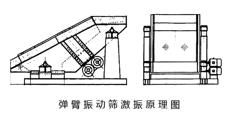 彈臂振動篩激振原理圖